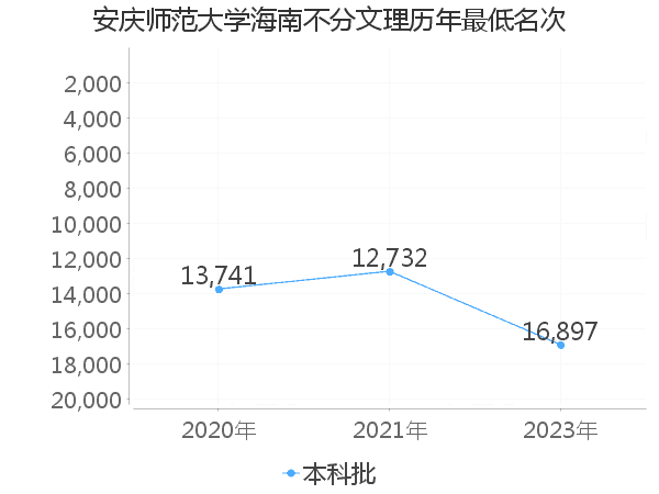 最低分名次