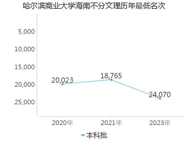 最低分名次