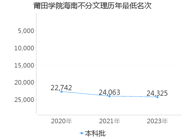 最低分名次