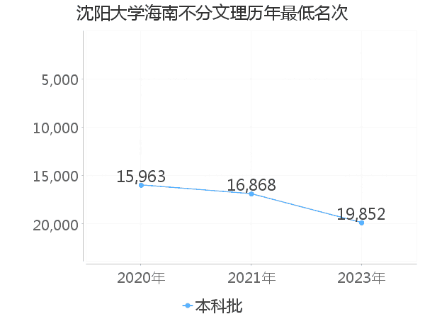 最低分名次