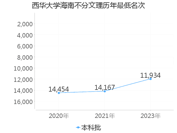 最低分名次