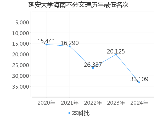 最低分名次