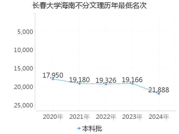 最低分名次