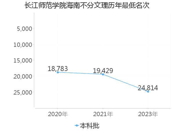 最低分名次