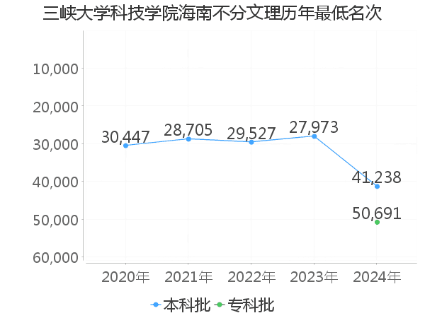 最低分名次