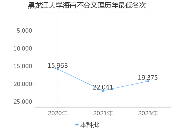 最低分名次