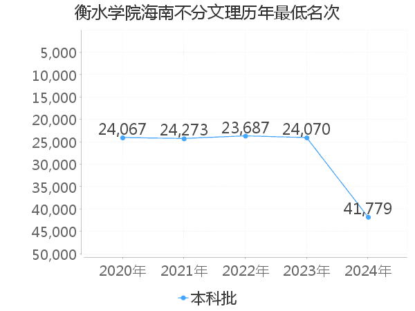 最低分名次