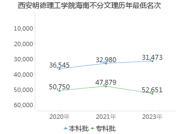 最低分名次