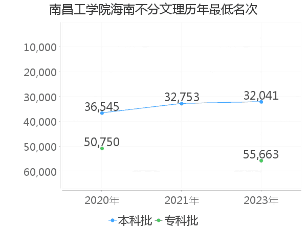 最低分名次