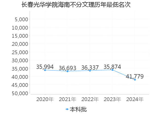 最低分名次