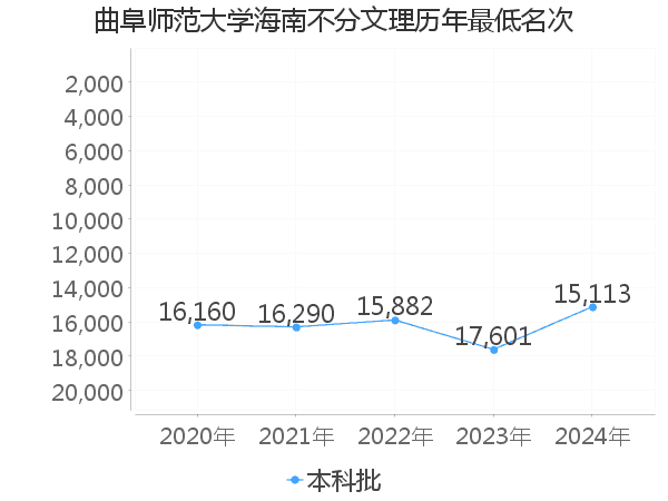 最低分名次