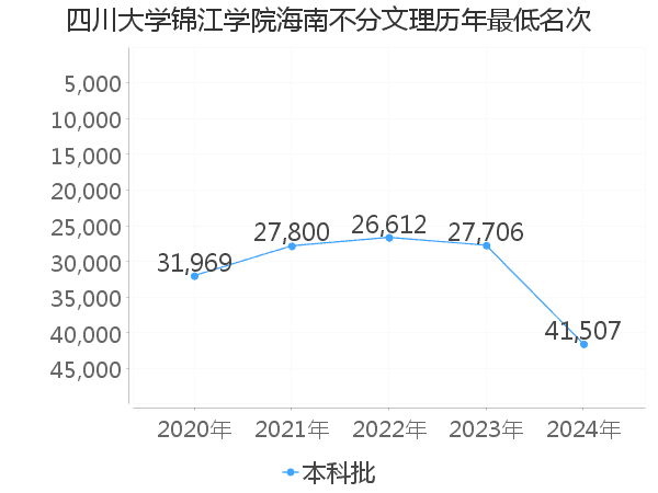 最低分名次