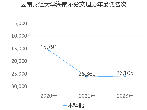 最低分名次