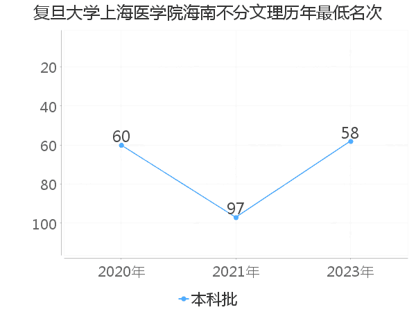 最低分名次