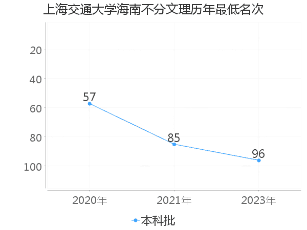 最低分名次