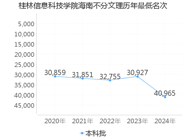 最低分名次