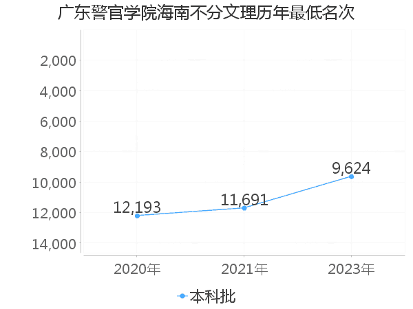 最低分名次