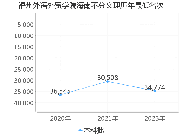 最低分名次