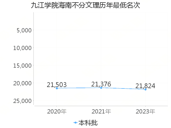 最低分名次