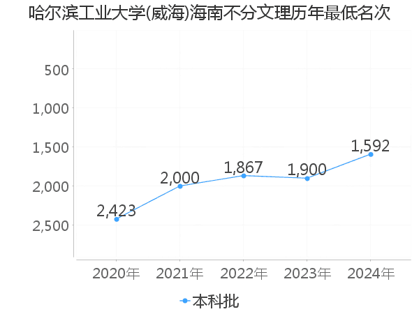 最低分名次