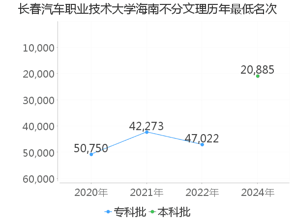 最低分名次