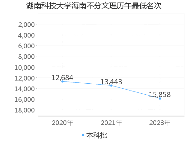 最低分名次