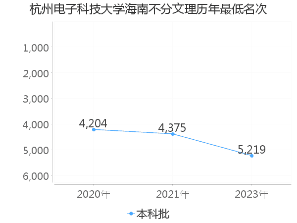 最低分名次