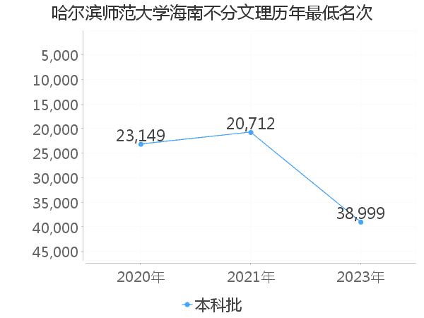 最低分名次