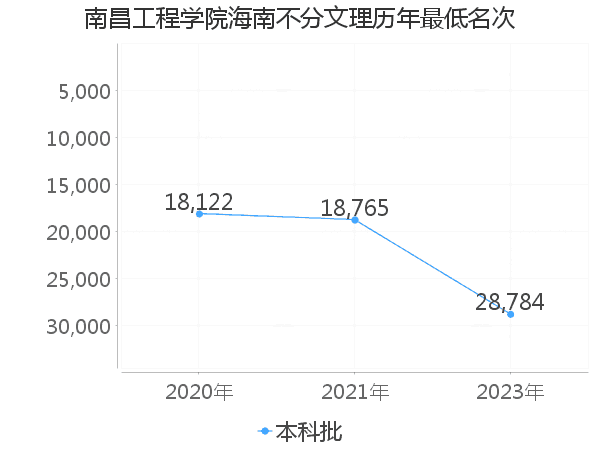 最低分名次