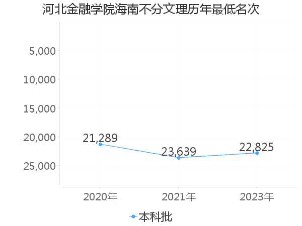 最低分名次