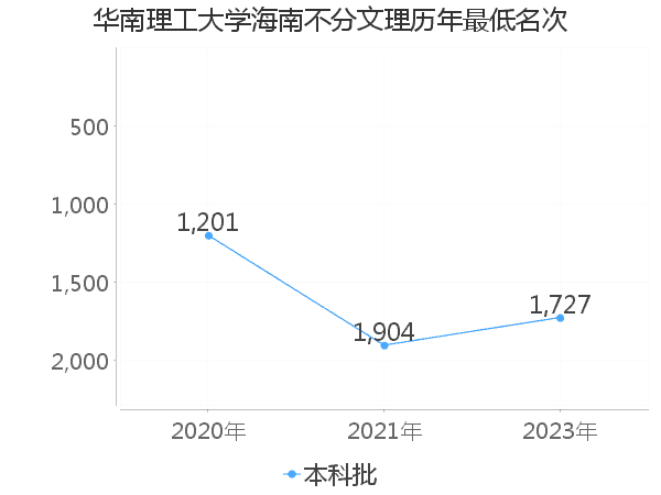 最低分名次