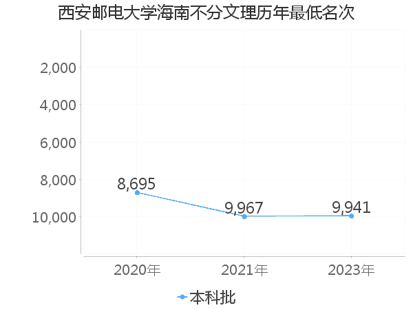 最低分名次