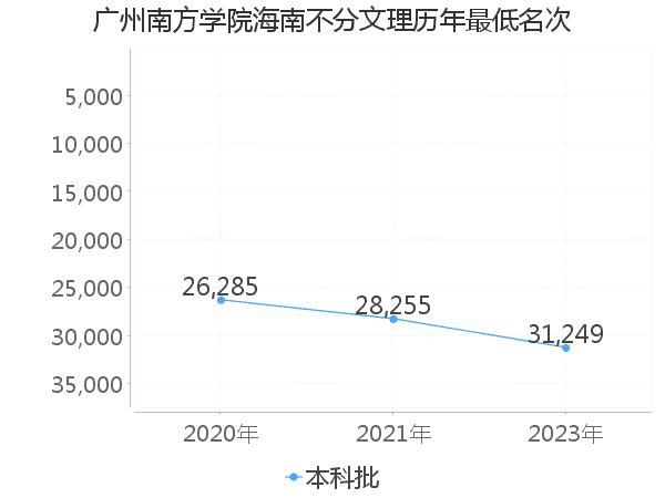 最低分名次