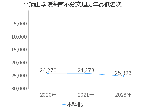 最低分名次