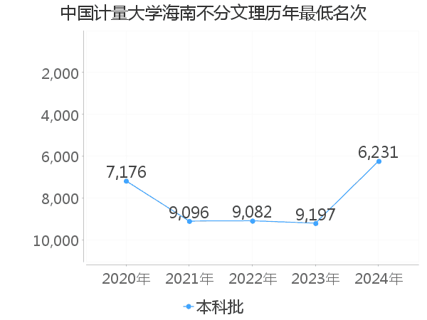 最低分名次
