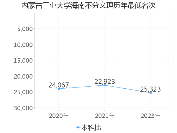 最低分名次