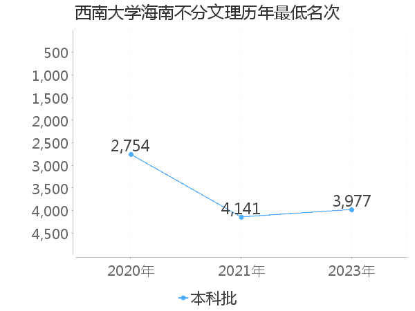 最低分名次