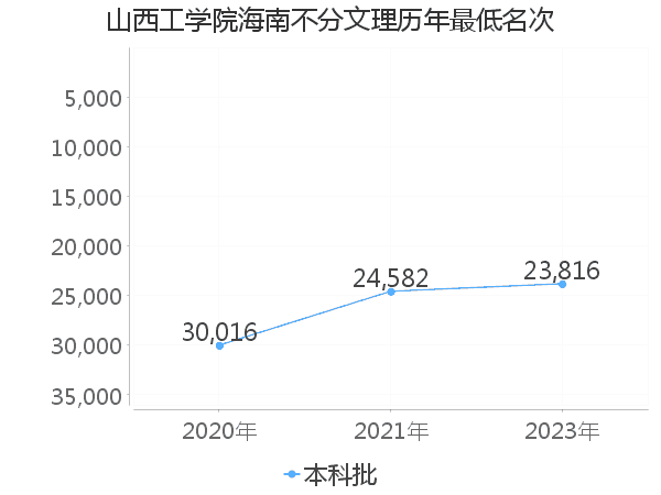 最低分名次