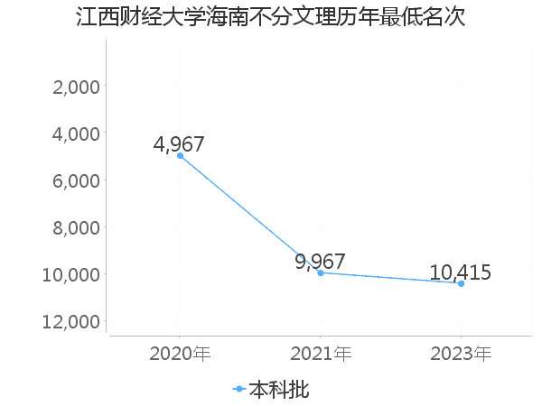 最低分名次