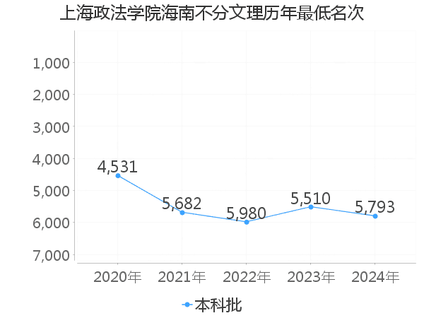 最低分名次