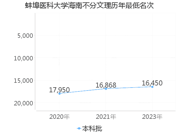 最低分名次