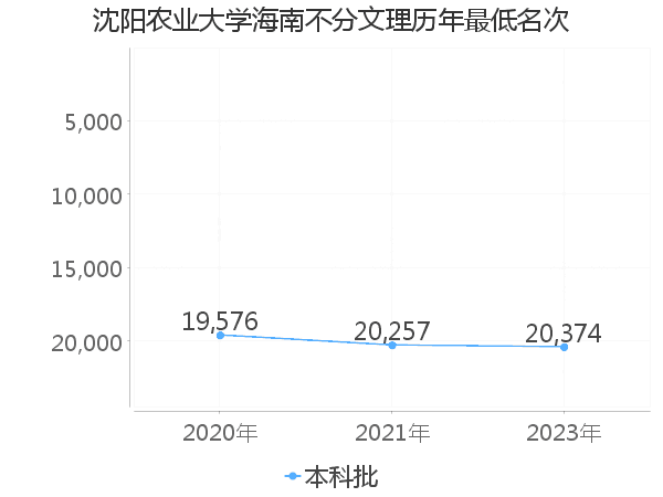 最低分名次