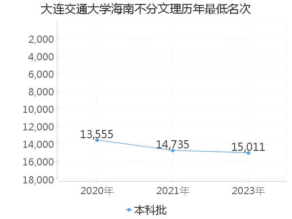 最低分名次