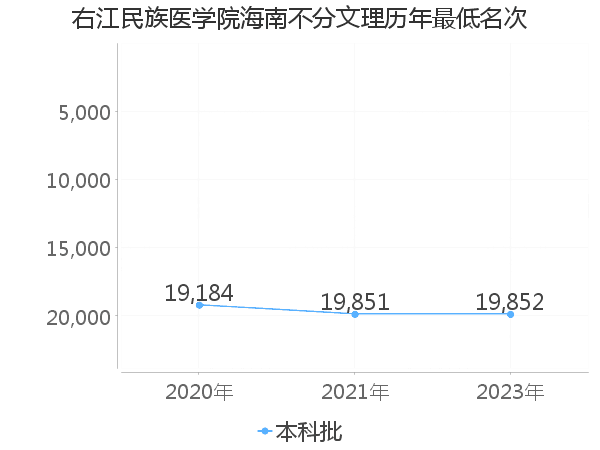 最低分名次