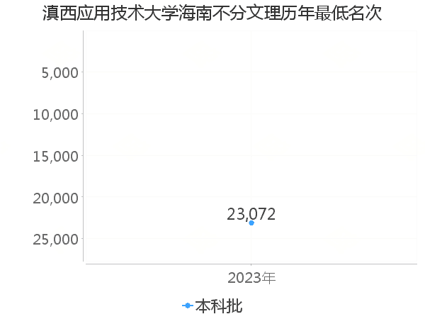 最低分名次