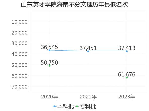 最低分名次