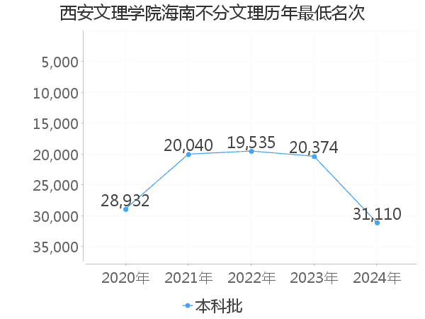 最低分名次