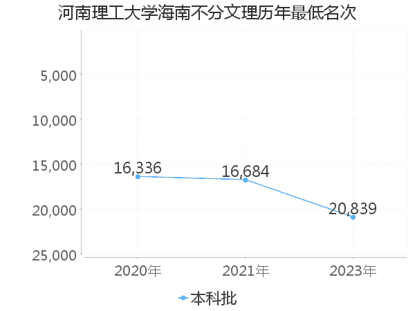 最低分名次