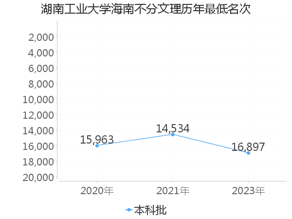 最低分名次