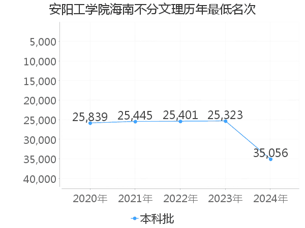 最低分名次